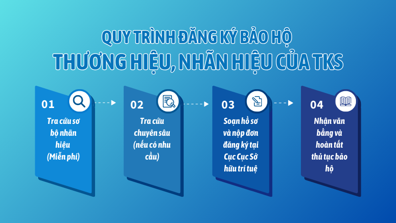 quy trình đăng ký bảo hộ thương hiệu